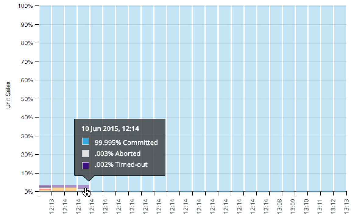 chart-transaction
